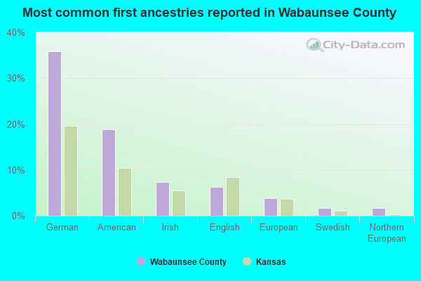 Most common first ancestries reported in Wabaunsee County