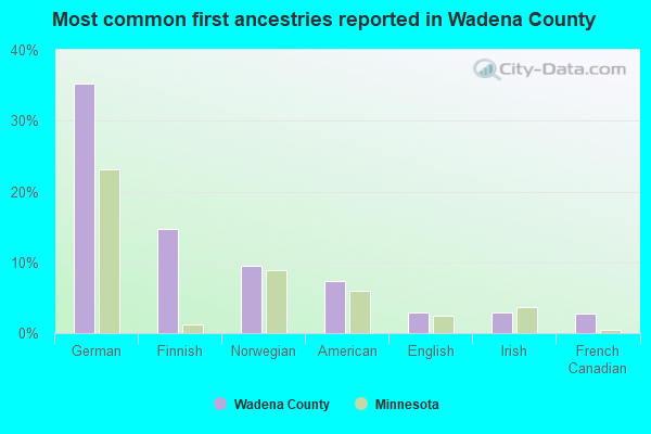 Most common first ancestries reported in Wadena County