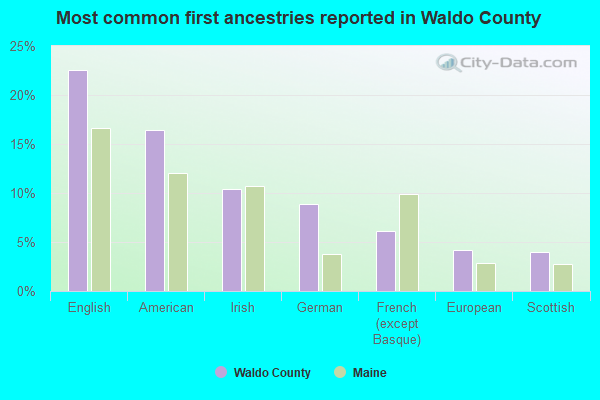 Most common first ancestries reported in Waldo County
