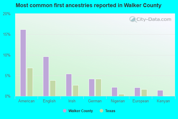 Most common first ancestries reported in Walker County