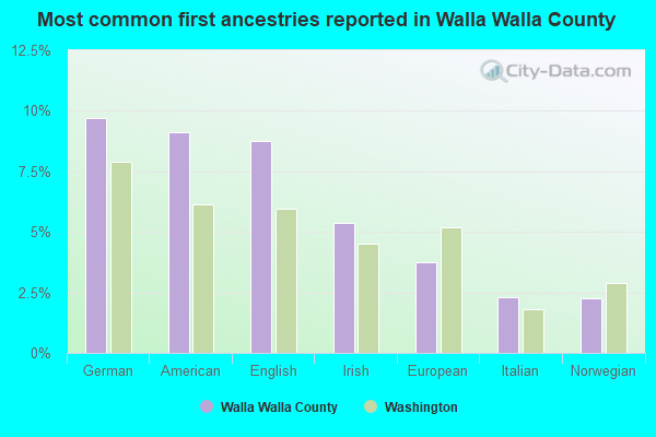 Most common first ancestries reported in Walla Walla County