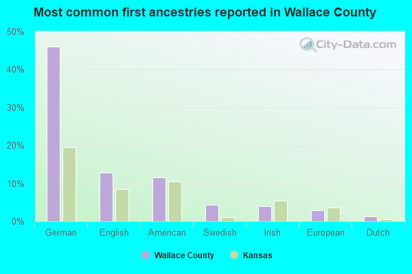 Most common first ancestries reported in Wallace County