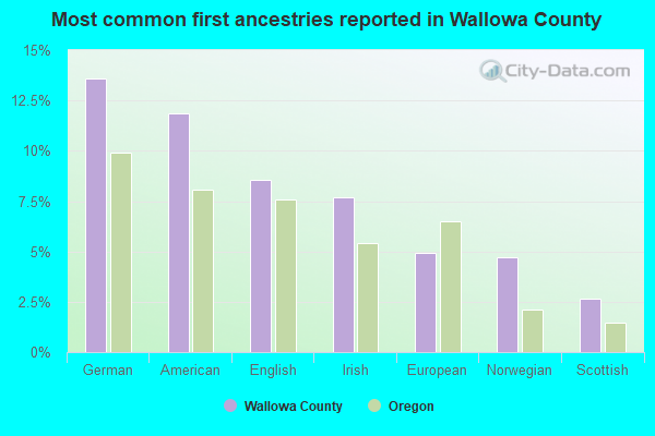 Most common first ancestries reported in Wallowa County