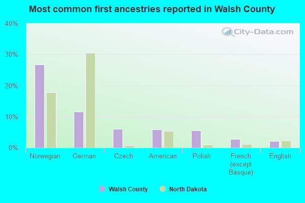 Most common first ancestries reported in Walsh County