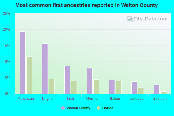 Most common first ancestries reported in Walton County