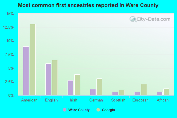 Most common first ancestries reported in Ware County
