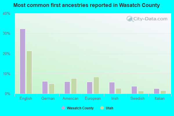Most common first ancestries reported in Wasatch County