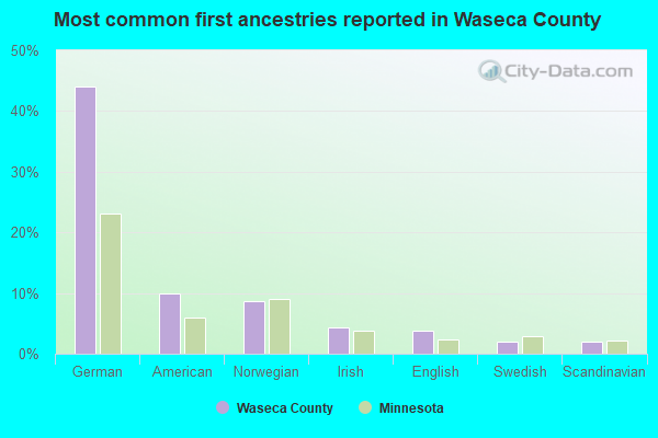 Most common first ancestries reported in Waseca County