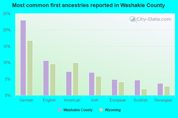 Most common first ancestries reported in Washakie County