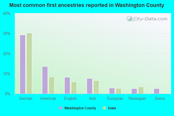Most common first ancestries reported in Washington County