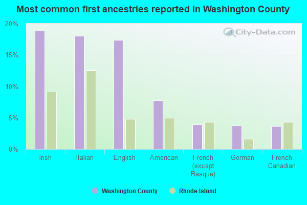 Most common first ancestries reported in Washington County