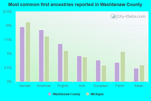 Most common first ancestries reported in Washtenaw County