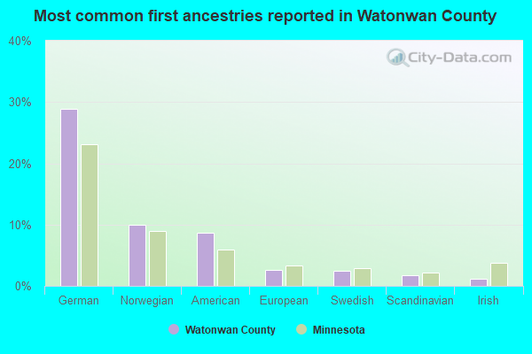 Most common first ancestries reported in Watonwan County