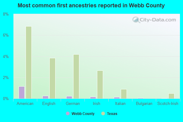 Most common first ancestries reported in Webb County
