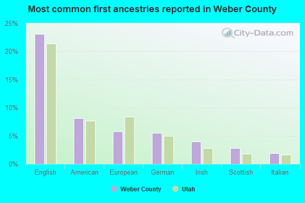 Most common first ancestries reported in Weber County