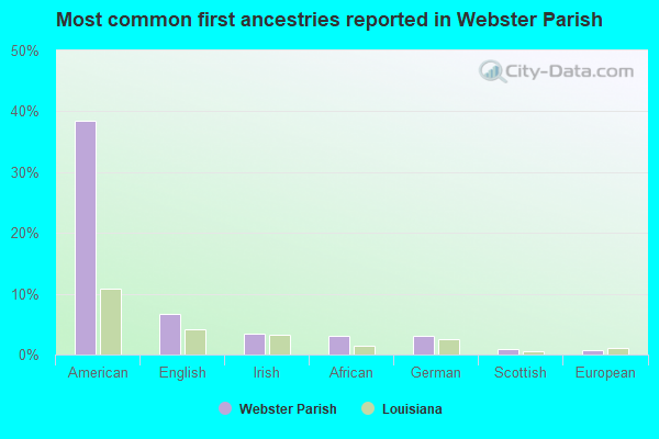 Most common first ancestries reported in Webster Parish