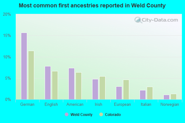 Most common first ancestries reported in Weld County