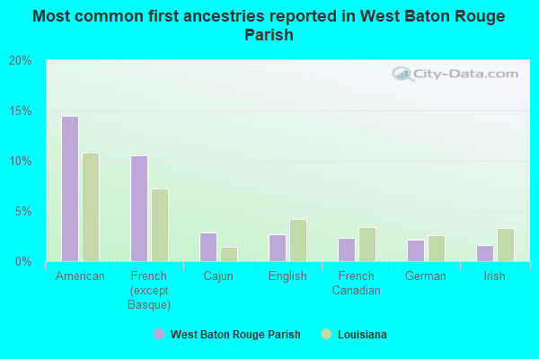 Most common first ancestries reported in West Baton Rouge Parish