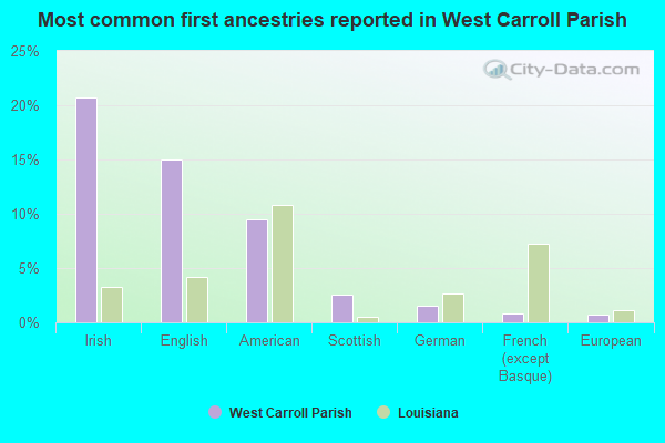 Most common first ancestries reported in West Carroll Parish