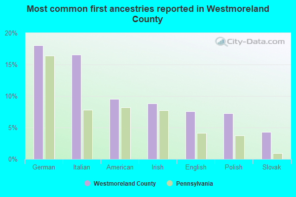 Most common first ancestries reported in Westmoreland County