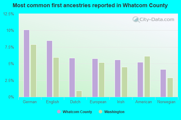 Most common first ancestries reported in Whatcom County