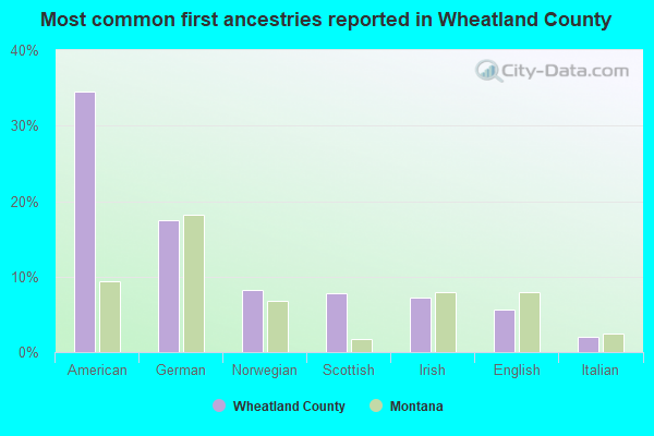 Most common first ancestries reported in Wheatland County