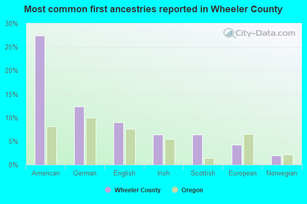 Most common first ancestries reported in Wheeler County