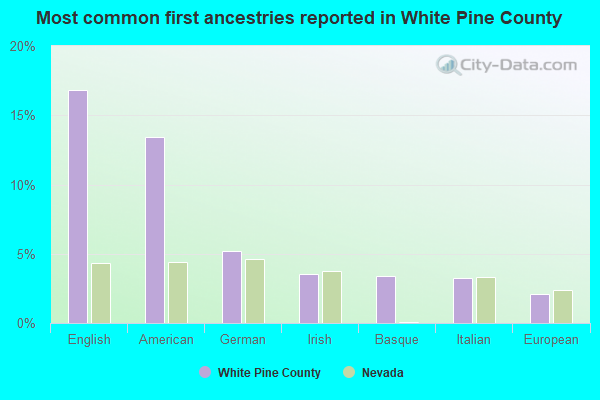 Most common first ancestries reported in White Pine County