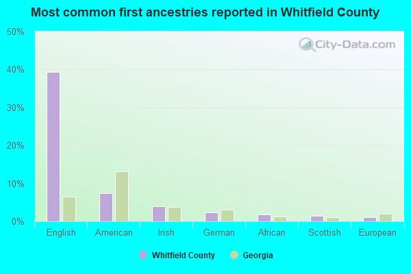 Most common first ancestries reported in Whitfield County