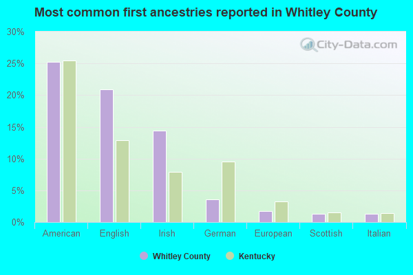 Most common first ancestries reported in Whitley County
