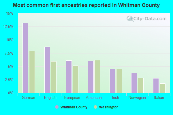 Most common first ancestries reported in Whitman County