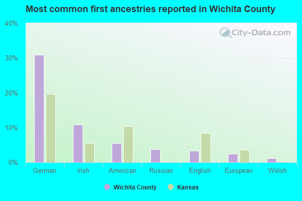 Most common first ancestries reported in Wichita County