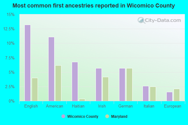 Most common first ancestries reported in Wicomico County