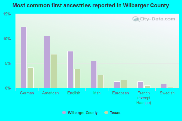 Most common first ancestries reported in Wilbarger County