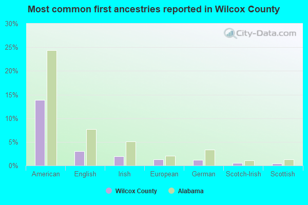 Most common first ancestries reported in Wilcox County