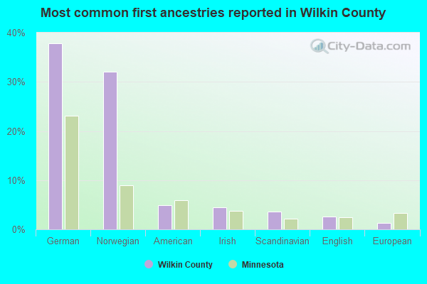 Most common first ancestries reported in Wilkin County