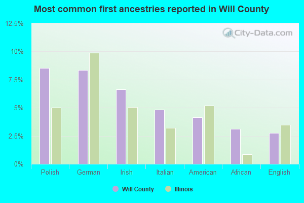 Most common first ancestries reported in Will County