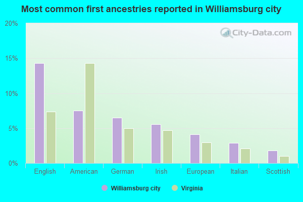 Most common first ancestries reported in Williamsburg city