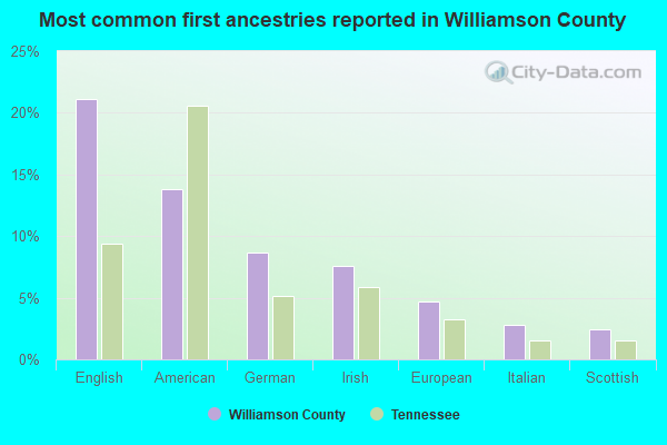 Most common first ancestries reported in Williamson County