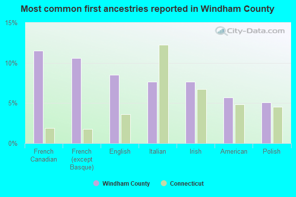 Most common first ancestries reported in Windham County