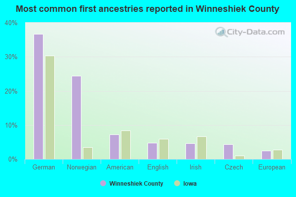 Most common first ancestries reported in Winneshiek County