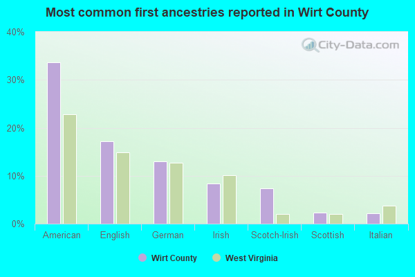 Most common first ancestries reported in Wirt County