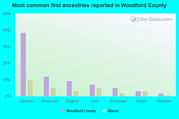 Most common first ancestries reported in Woodford County