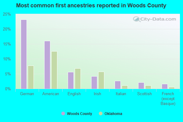 Most common first ancestries reported in Woods County