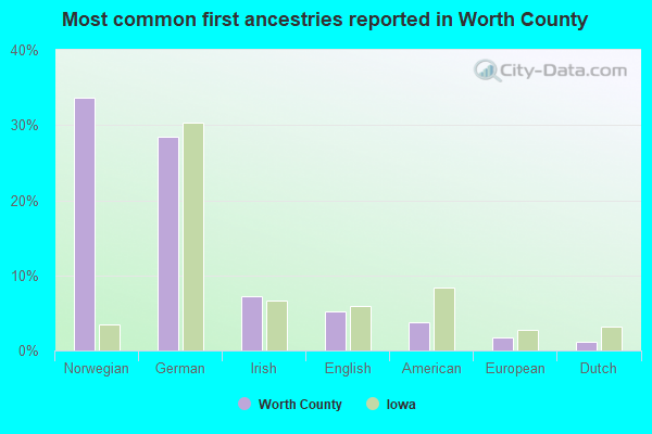 Most common first ancestries reported in Worth County