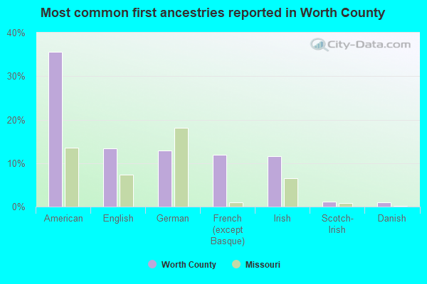 Most common first ancestries reported in Worth County