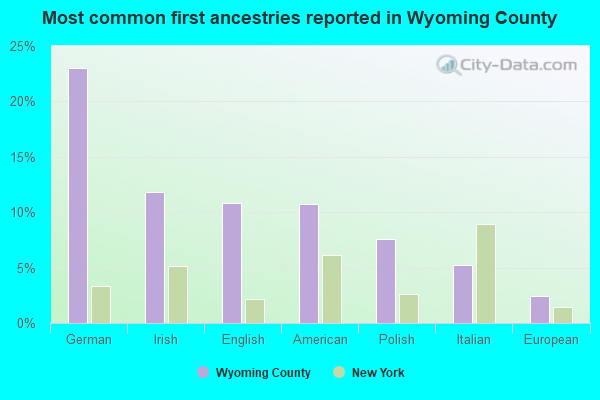 Most common first ancestries reported in Wyoming County