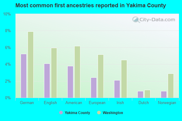 Most common first ancestries reported in Yakima County