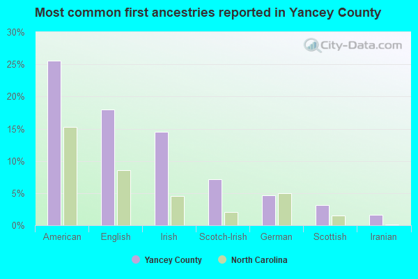 Most common first ancestries reported in Yancey County