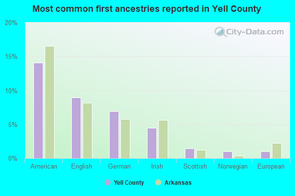 Most common first ancestries reported in Yell County